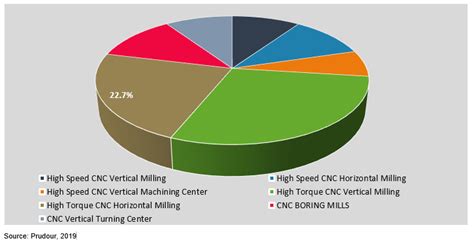 cnc machine market share|cnc market size.